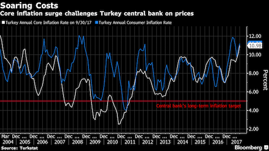 Inflation in Turkey is soaring again
