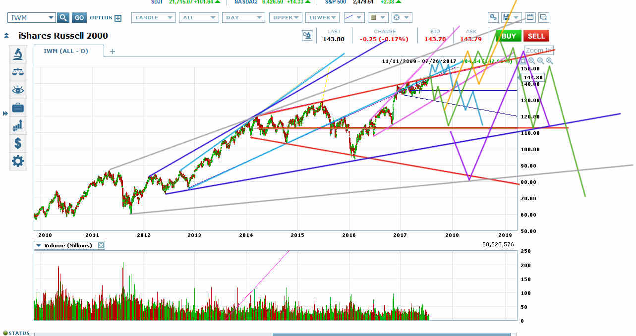 iShares Russell 2000