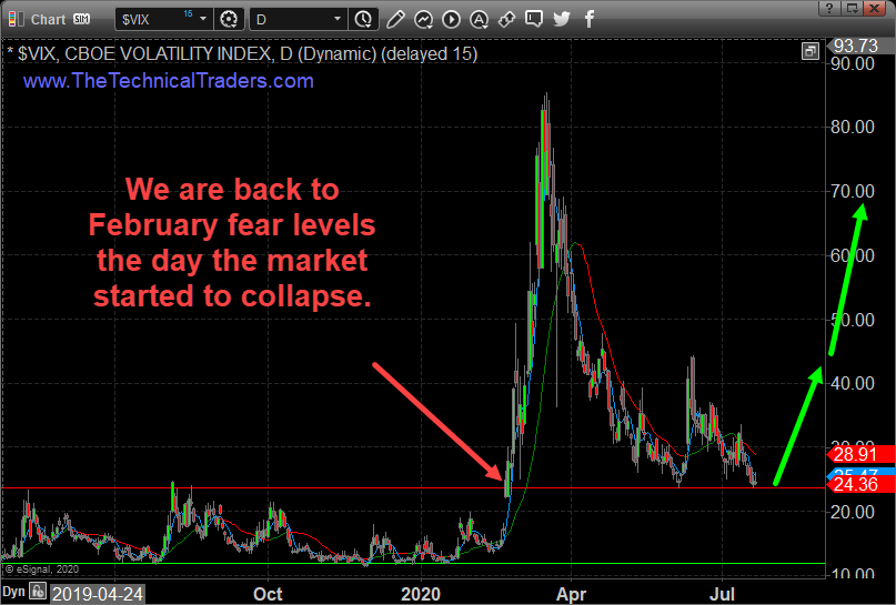 VIX Index Chart