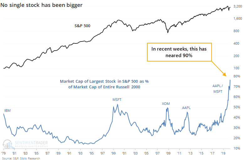 Market Cap Of Largest Stock In S&P 500