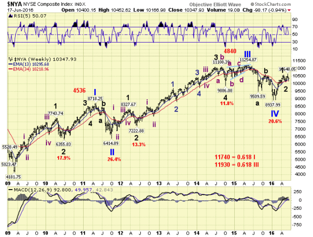 NYA Weekly Chart