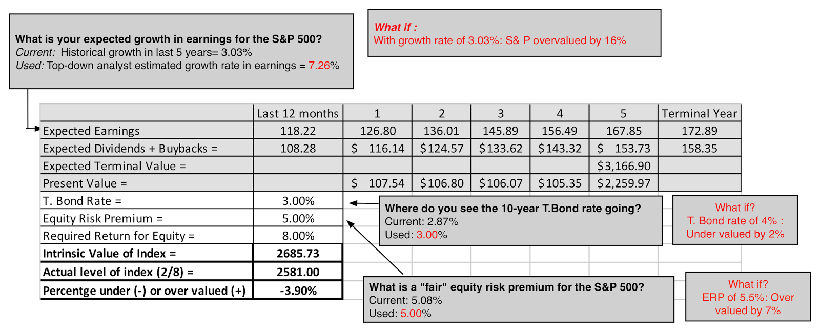 Intrinsic Value S&P