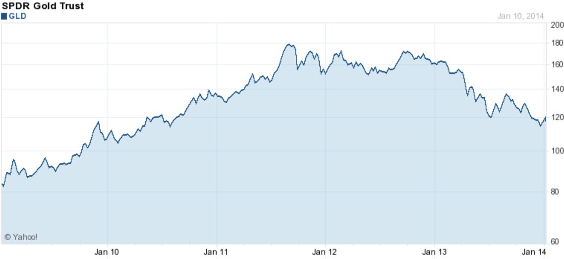 GLD Weekly Chart