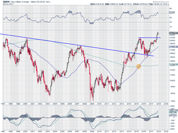 Nikk Daily Chart