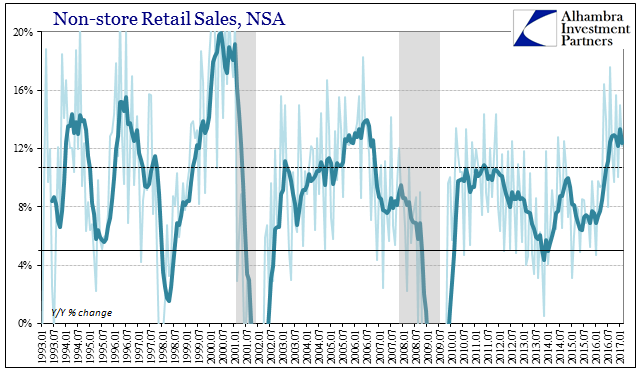 Non-Store Retail Sales, NSA