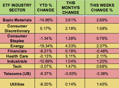 Sectors And Futures Table