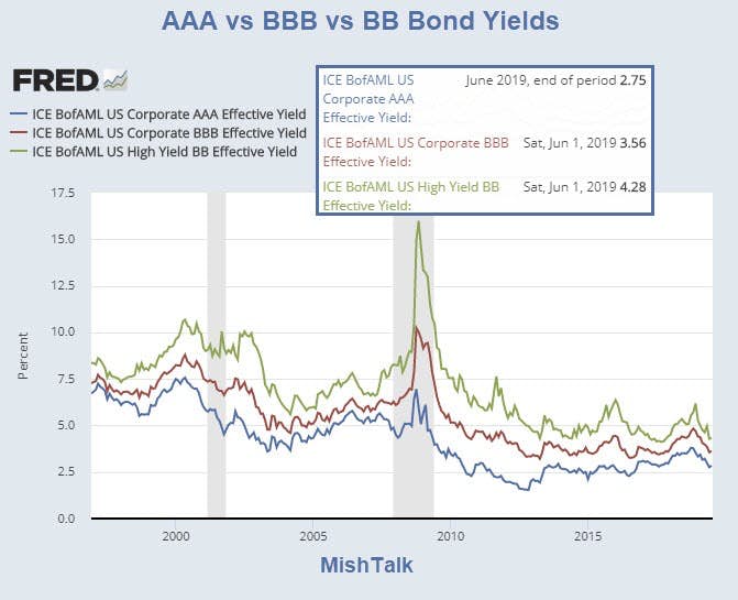AAA Vs BBB Vs BB Bond Yields
