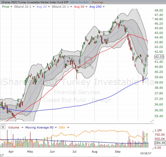 TUR delivered a picture-perfect test of 200DMA support