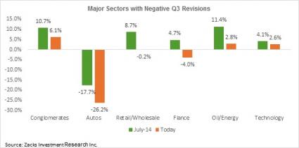 Major Sectors with Negative Q3 Revisions