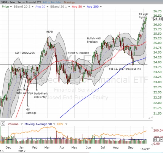 XLF continued its sharp bounce from support