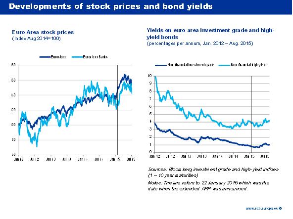 Developments of Stock Prices And Bond Yields