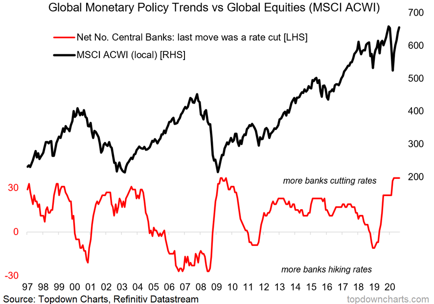 Global Monetary Policy Trends Vs Global Equities