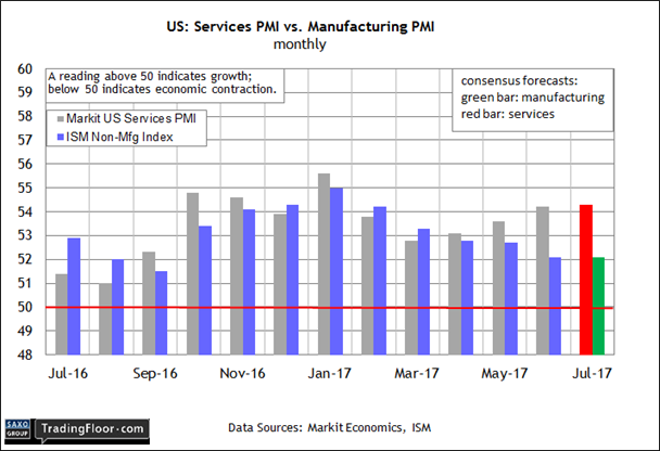 US Services PMI Vs Manufacturing PMI