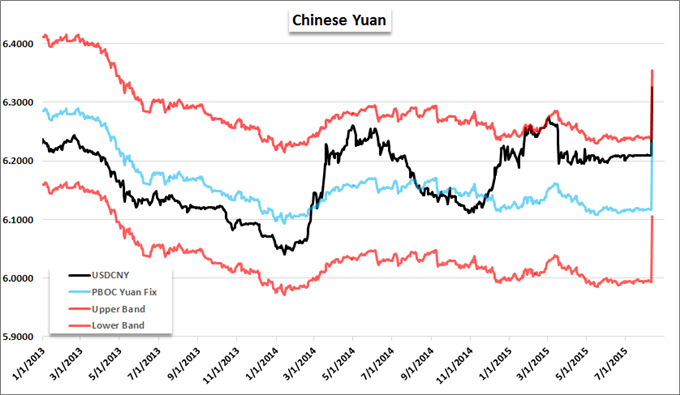 What Does Yuan's Devaluation Mean for Chinese and Global Markets?