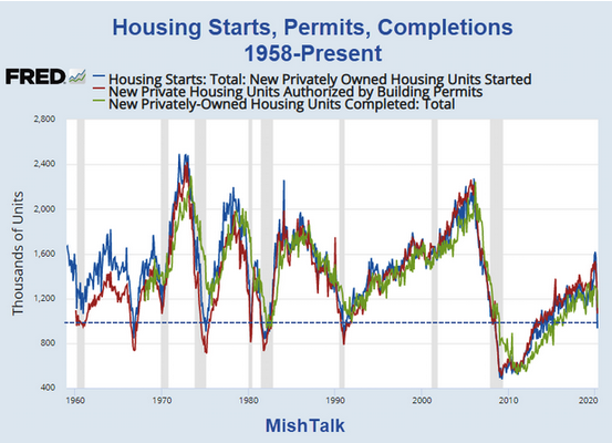 Housing Starts, Permits, Completions 1958-Present