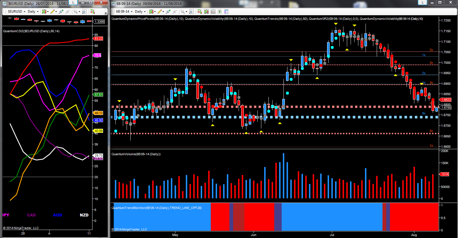 GBP/USD Daily Chart