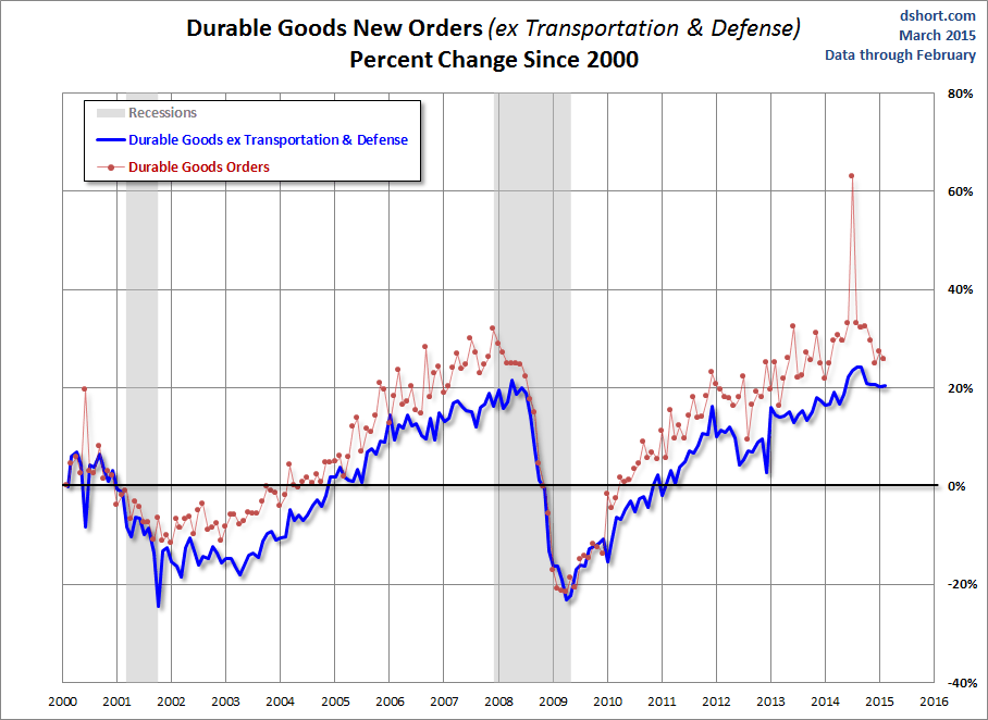 Durable Goods New Orders: Percent Change Since 2000