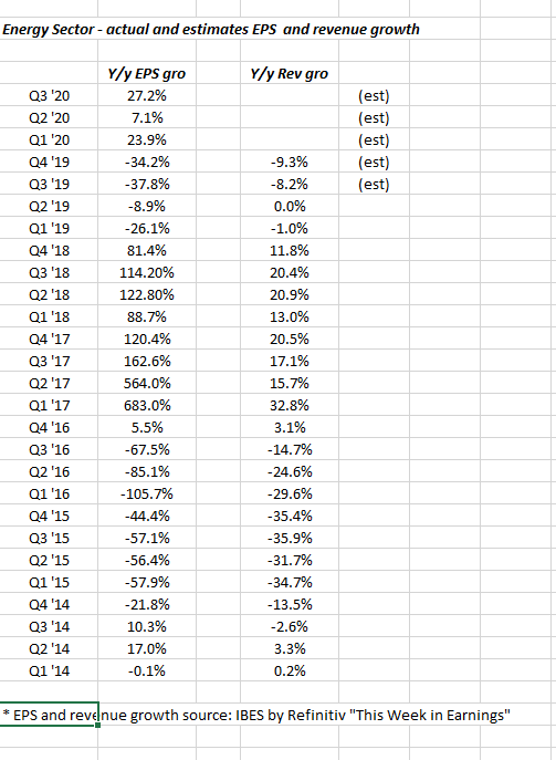 Energy Sector - EPS & Revenue Growth