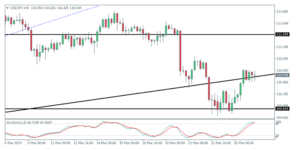 USDJPY 4 Hour Chart