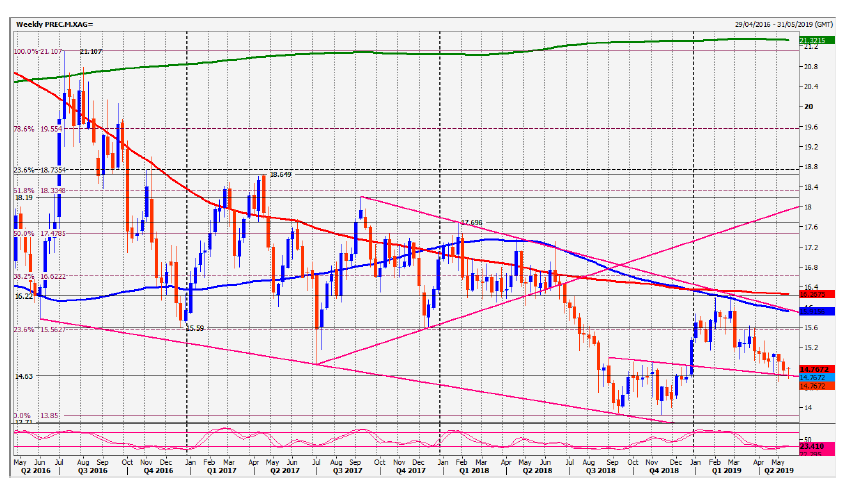 Weekly PREC.M XAG