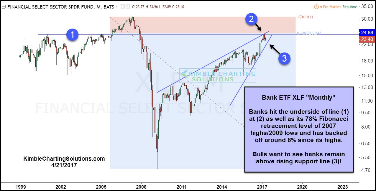 Monthly Financial Select Sector SPDR ETF