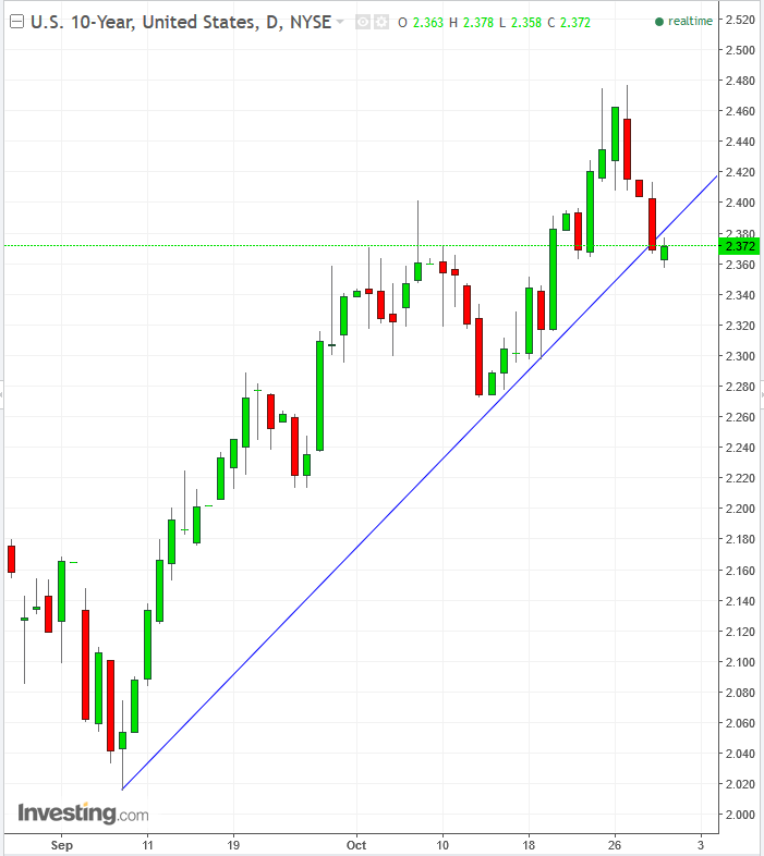 UST 10-Y Daily