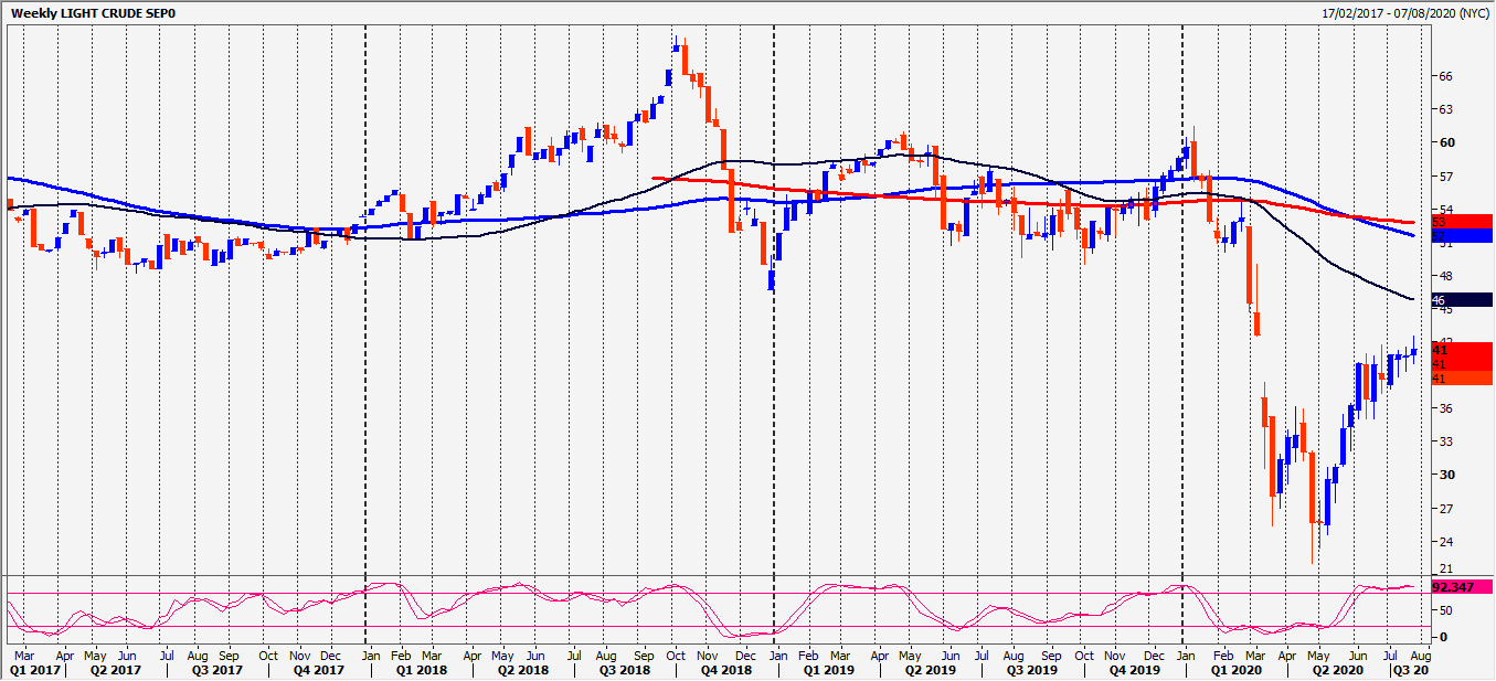 Crude Oil WTI Chart