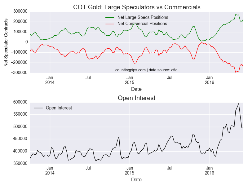 Gold Large Spec Sentiment Vs Commercials