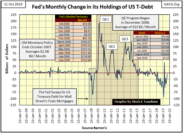 Fed's Monthly Change In Its Holdings Of UST Debt