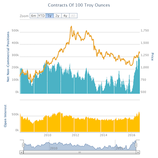 Gold speculators pulled back on net longs for the third consecu