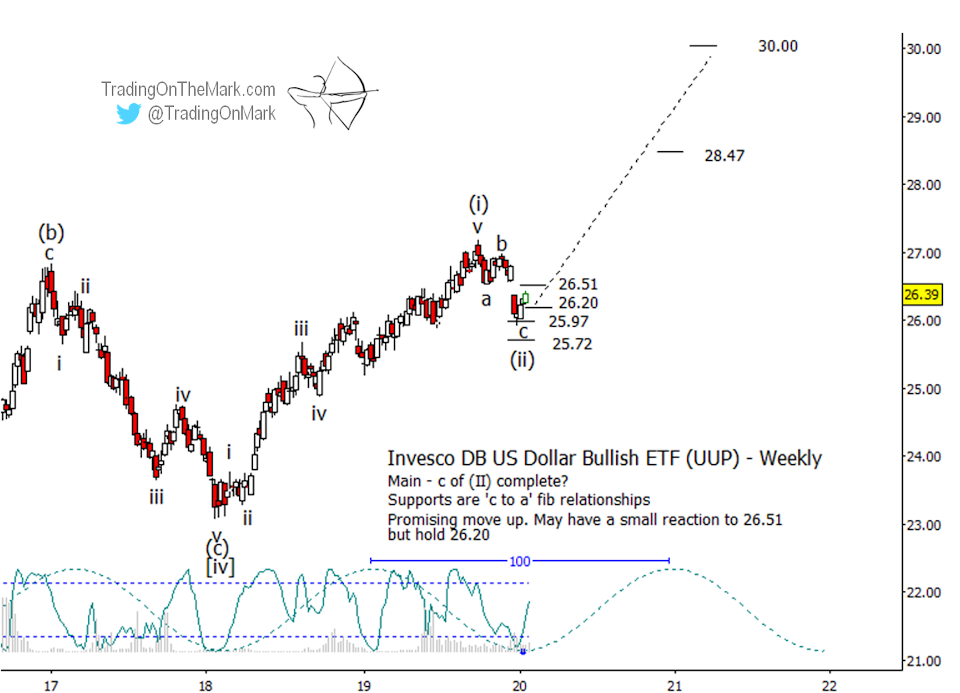 USD ETF Weekly Chart