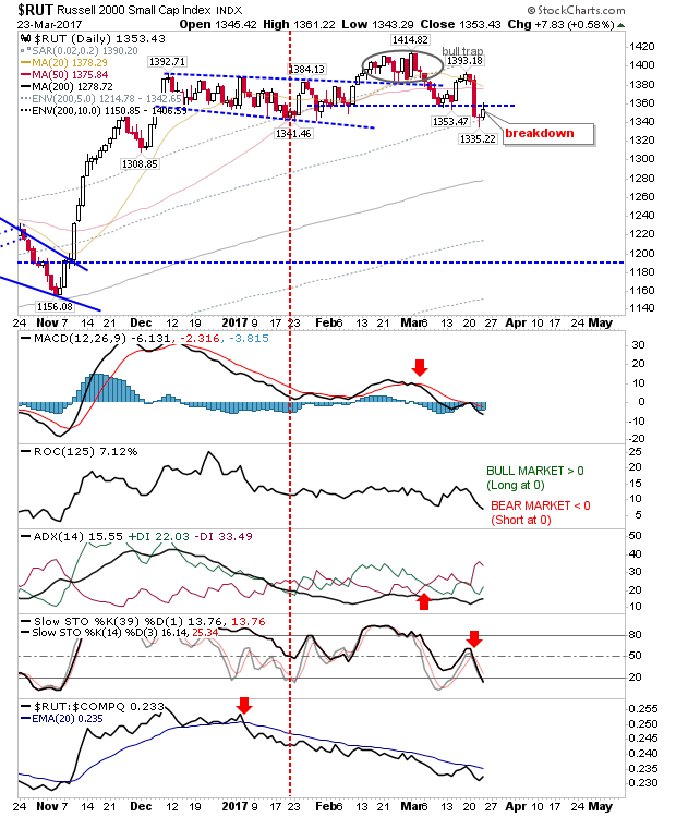 RUT Daily Chart