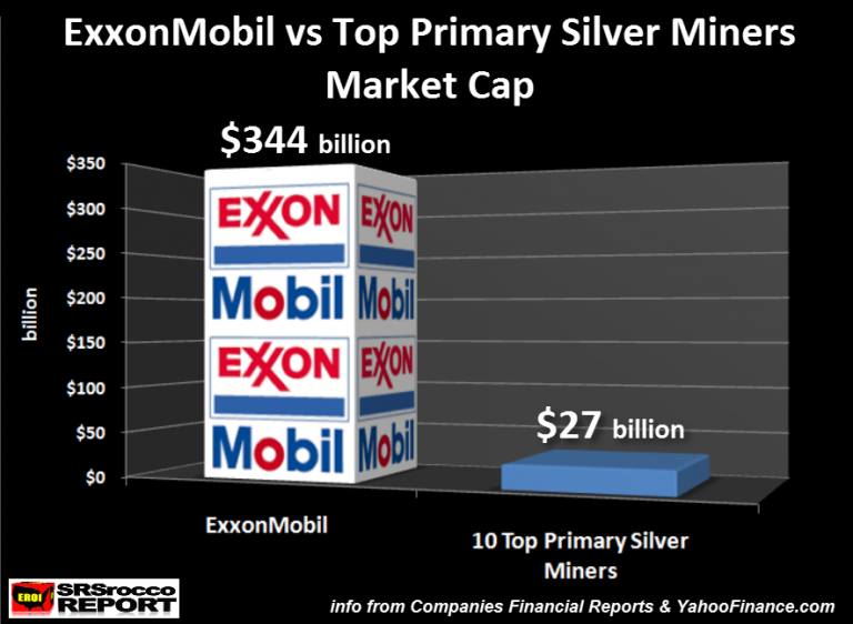 ExxonMobil vs Top Primary Silver Miners Market Cap