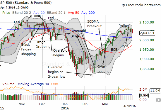 SPX Chart