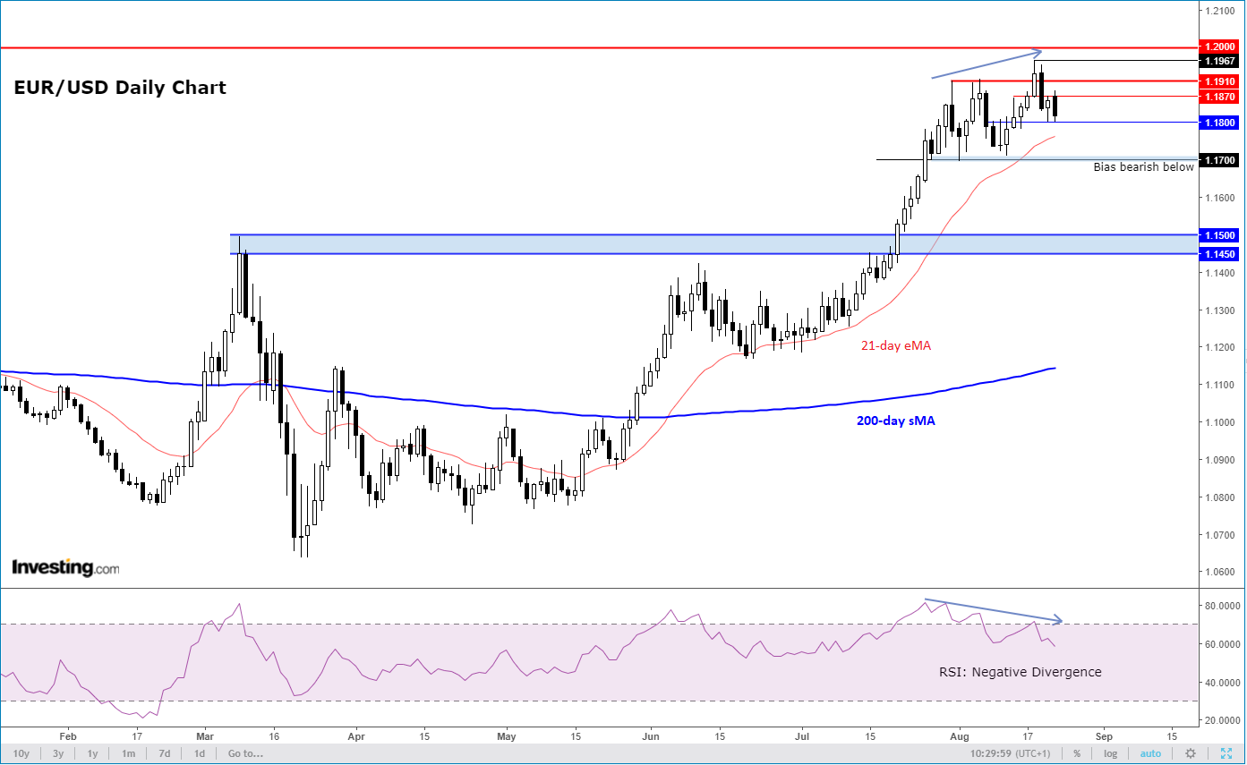 EUR/USD Daily