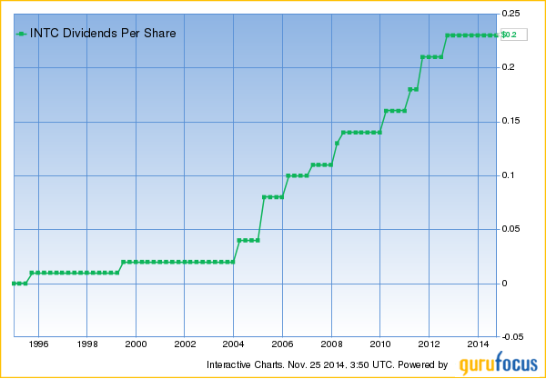 INTC Dividends per Share