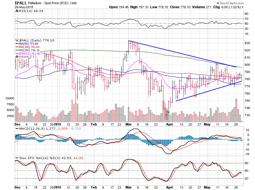 PALL Daily Chart