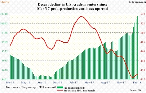 US crude production and stocks