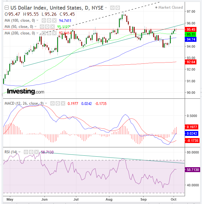 DXY Daily Chart