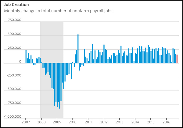 Job Creation