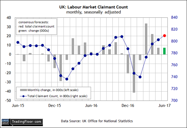 UK Labor Market Claimant Count