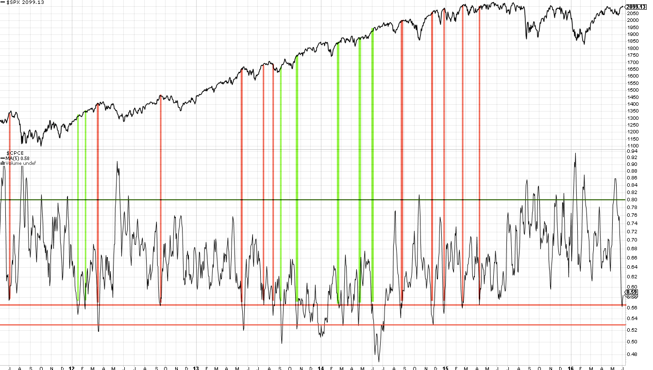 SPX with Put/Call Ratio 2011-2016
