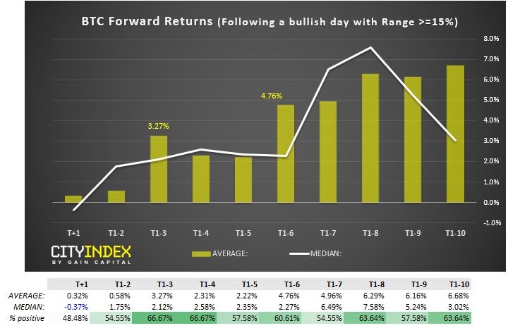 BTC Forward Returns (Following A Bullish Day)