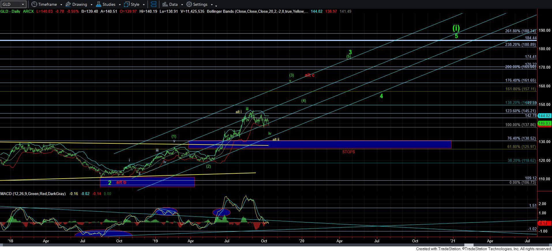 GLD Daily Chart