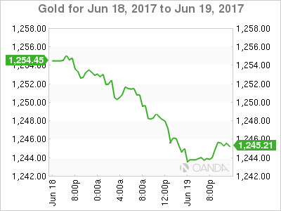 Gold Chart For June 18-19
