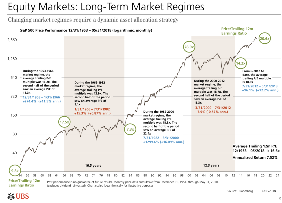 Equity Markets: Long-Term Market Regimes 1954-2018