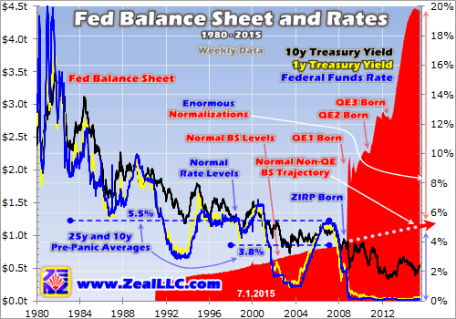 Fed Balance Sheet And Rates