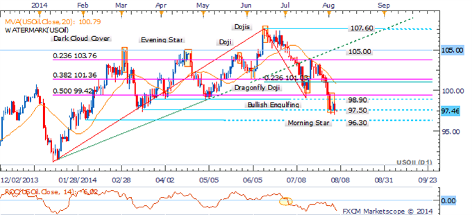 Crude Daily Chart