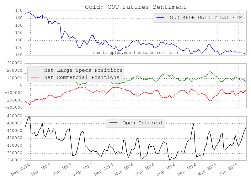 Gold: COT Futures Sentiment