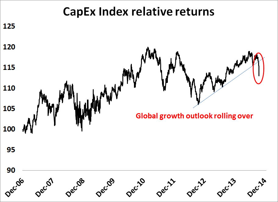 CapEx Index Relative to Returns